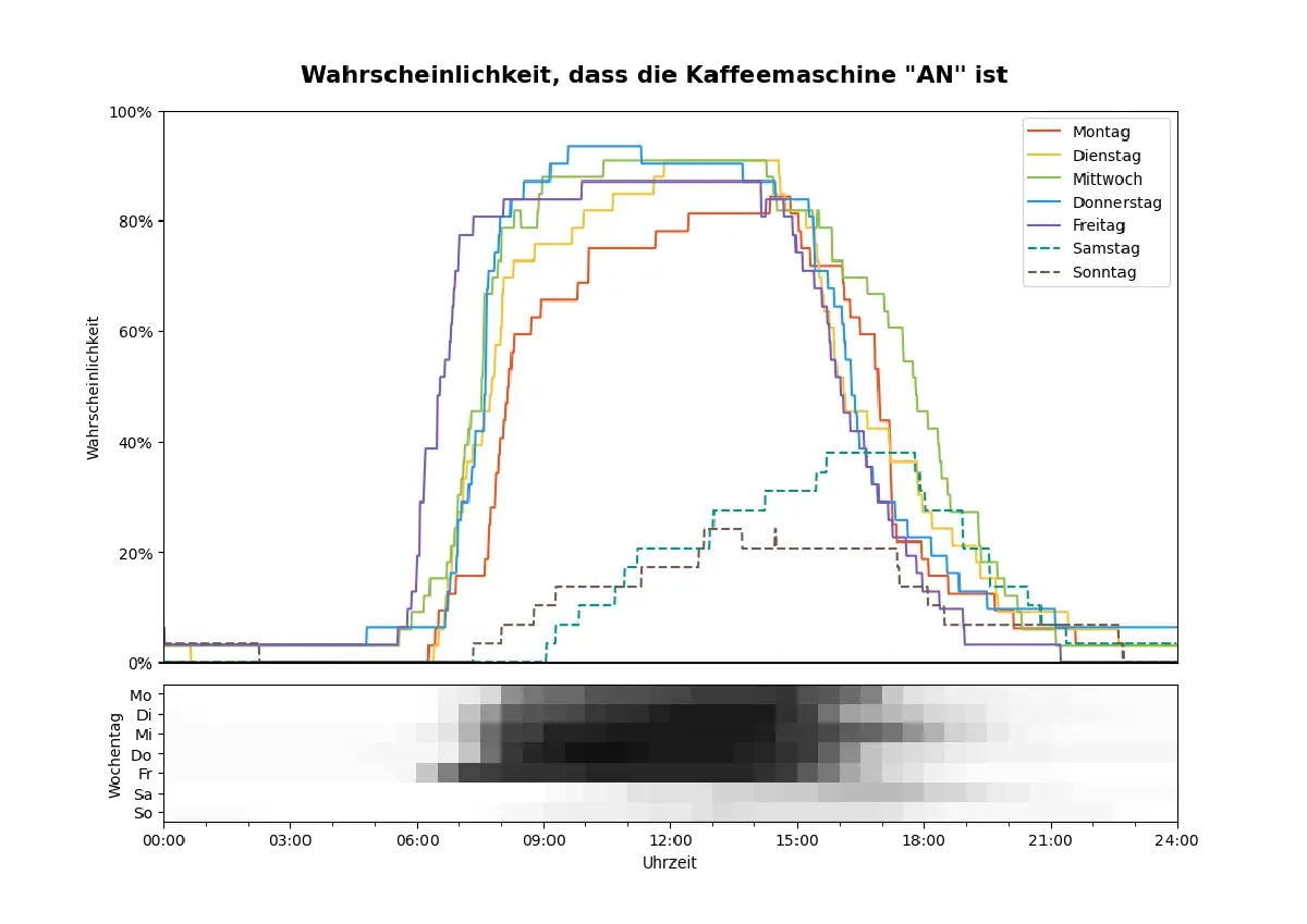 Wahrscheinlichkeit, dass die Kaffeemaschine an ist